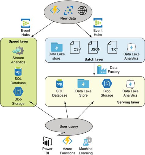General Storage With Azure Storage Accounts Azure Storage Streaming And Batch Analytics A