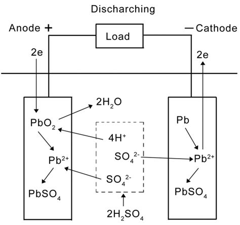 Part 1 How Lead Acid Batteries Work Itaca
