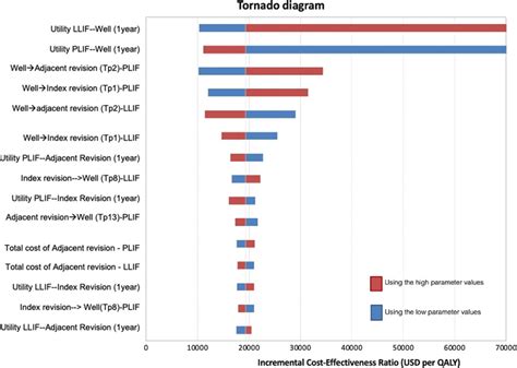 Tornado Diagram It Illustrates The Results Of A Way Sensitivity Analysis Download