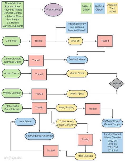 Flow Chart Of All Player Movement Since Our 2016 2017 Team Found This