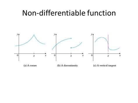 How To Determine If A Function Is Continuous And Differentiable