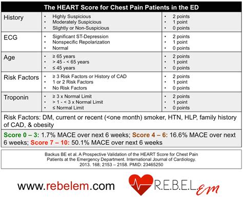 The Heart Score For Chest Pain Patients In The Ed Calculate Grepmed