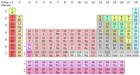 Similar atomic numbers mean that the elements have similar atomic structure, thus similar chemical properties. Molecular structure of all periodic table element molecules exceptional cases etc - Chemistry ...