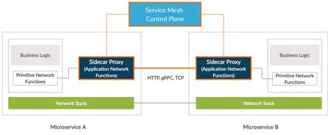 Explaining Microservices And Service Mesh With Istio Rmicroservices