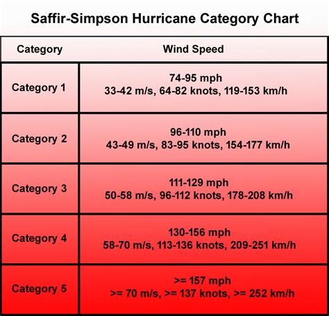 Saffir Simpson Hurricane Category Chart And Information