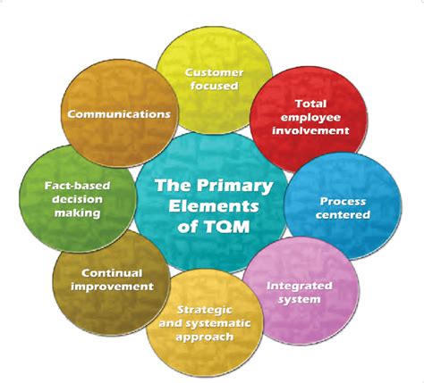 It's not easy to stay on tasks when you need to do millions of tasks. The primary elements of Total Quality Management (TQM ...