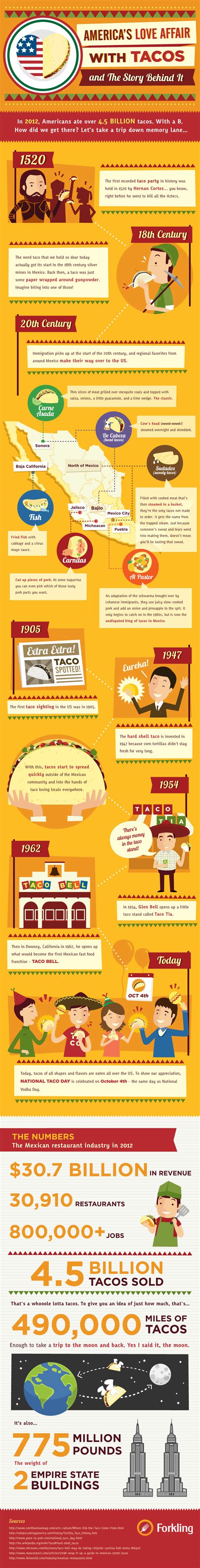 We did not find results for: Food Infographic: The History of Taco