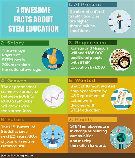 7 Interesting Facts About Stem Education Visually