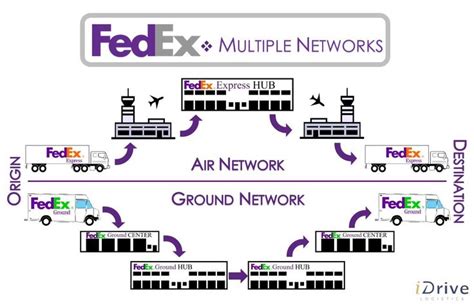 Visual Flow Map Shows How FedEx Splits Air And Ground Shipping Into