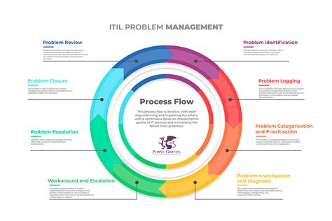 Itil Problem Management An Introduction Purple Griffon