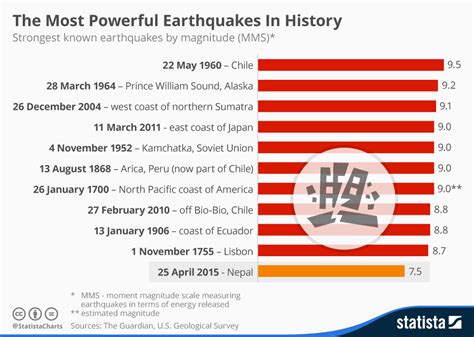 Chart The Most Powerful Earthquakes In History Statista