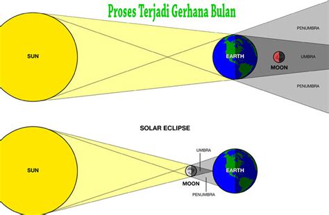 √ 4 Proses Terjadi Gerhana Bulan Dan Penjelasannya Ilmu Geografi