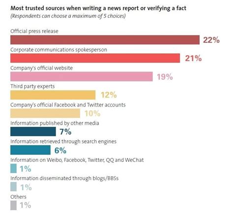 Pr Newswires Journalist Survey Reveals Press Releases As The Most