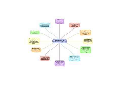 Mind Map Of 12 Rules Feel Free To Use As Backgound In You Ipadiphone