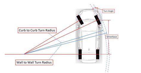 Why Some Cars Have A Bigger Turning Radius Than Others The Autopian