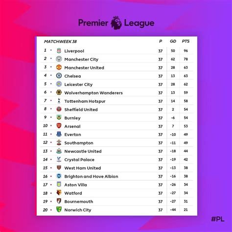 The current and complete premier league table & standings for the 2020/2021 season, updated instantly after every game. ENGLISH PREMIER LEAGUE STANDINGS | CURRENT EPL TABLE in ...