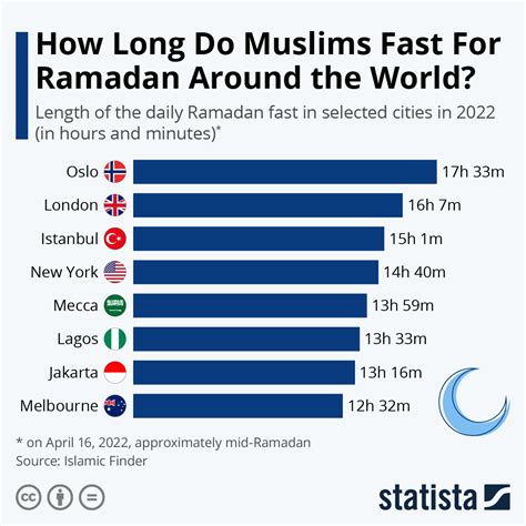 Chart How Long Do Muslims Fast For Ramadan Around The World Statista
