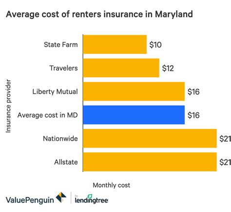 Our research team reviews sample quotes for a variety of drivers in every state. The Best Cheap Renters Insurance in Maryland - ValuePenguin