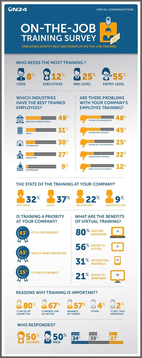 On The Job Training Survey Infographic On24