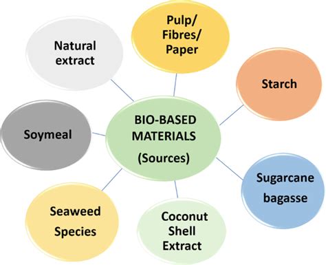Overview Of Bio Based Materials Mpmgoggles