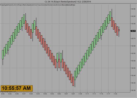 Digital Clock Ninjatrader Indicator By Rjay Innovative Trading