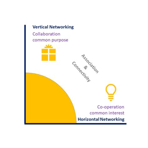 Vertical And Horizontal Learning Networks Implications For Active