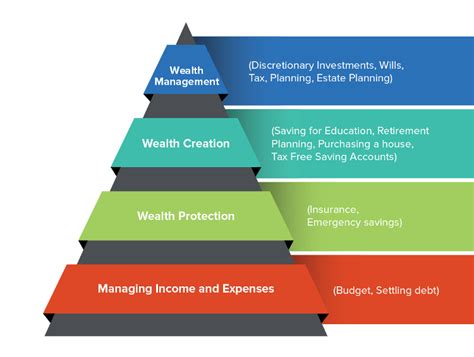 The Financial Pyramid Four Steps To Figuring Out Your Financial Needs