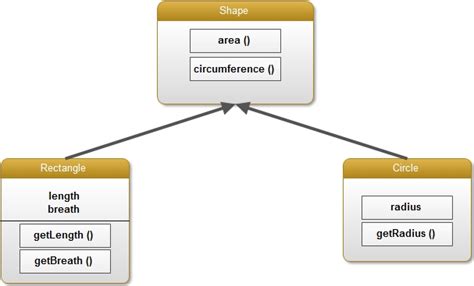 Multiple Inheritance In Java With Example Computer Notes