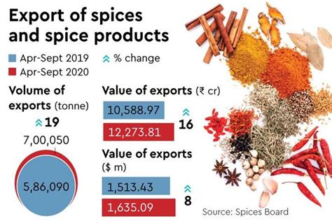 How To Start Export Of Spices From India Premji Kanji Masani Private