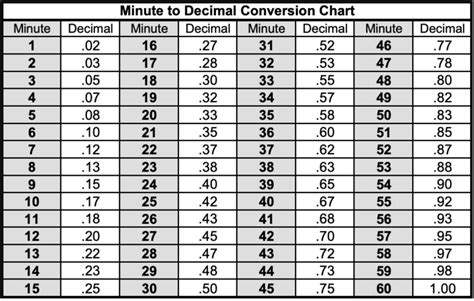 Convert Time From Hour And Minute Format To Decimal Using Excel