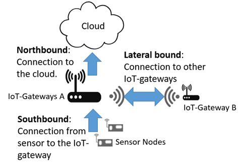 The 3 Type Of Connections In The Proposed Iot Gateway Download