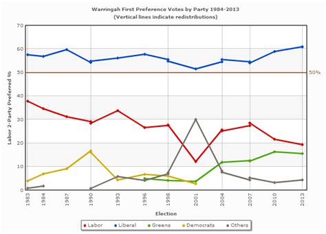 Warringah Key Seat Federal Electorate Candidates Results Abc News