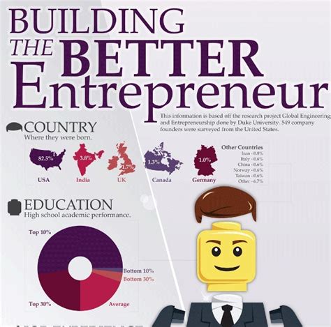 Top 5 Entrepreneurship Infographics
