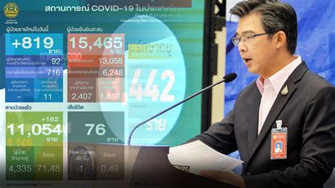 ศบค.แถลงยอดโควิดวันนี้ พบผู้ติดเชื้อ #โควิด19 เพิ่ม 1,443 ราย รวม. โควิด วันนี้ ข่าวร้ายดับเพิ่ม 1 ราย ตัวเลขป่วยใหม่ 819 ยัง ...