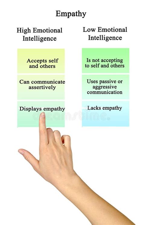 Empathy High And Low Emotional Intelligence Stock Photo Image Of