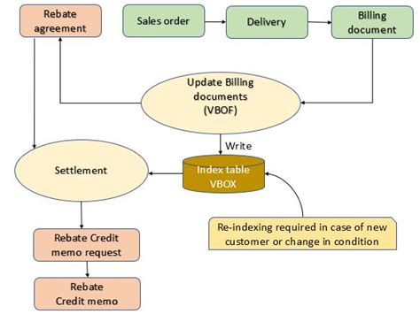 Simplifications in rebate processing with condition contract in s/4hana
