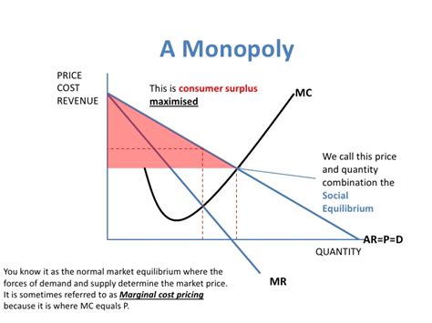 The price at which supply s and demand d are equal. Long run for monopoly