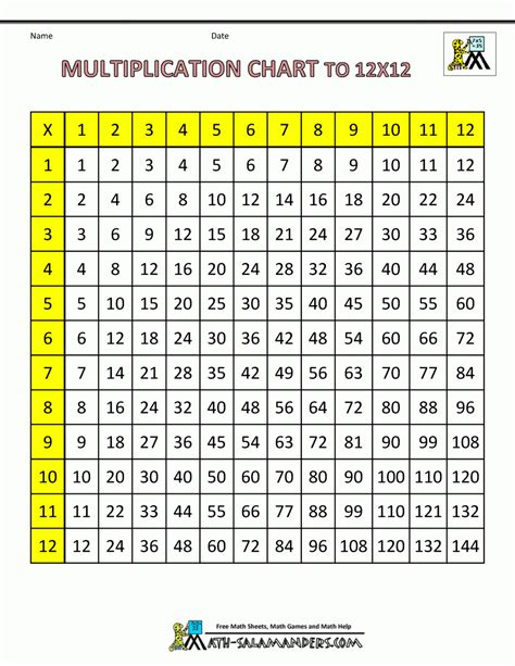 12 X 12 Multiplication Chart Printable Learn 12 X 12 Times Table