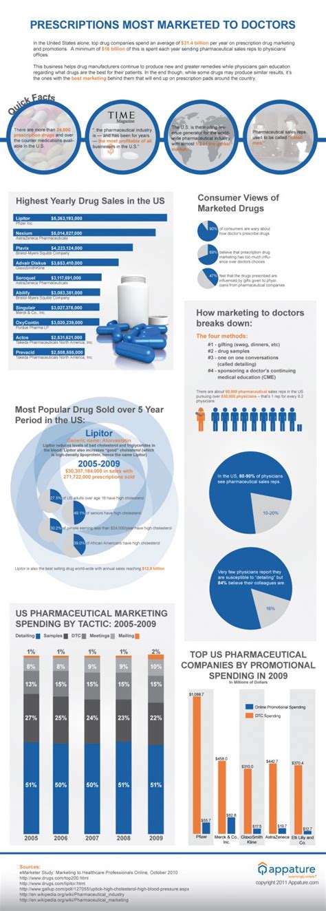 Prescriptions Most Marketed To Doctors Infographic Infographic List