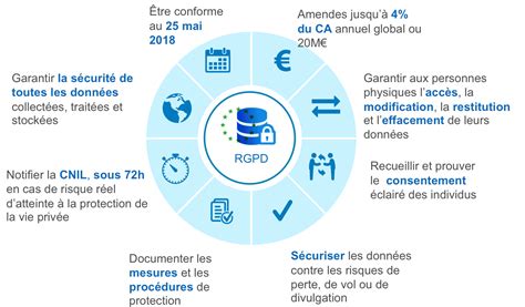 Rgpd signifie règlement général sur la protection des données. RGPD : ce que les Français attendent des entreprises