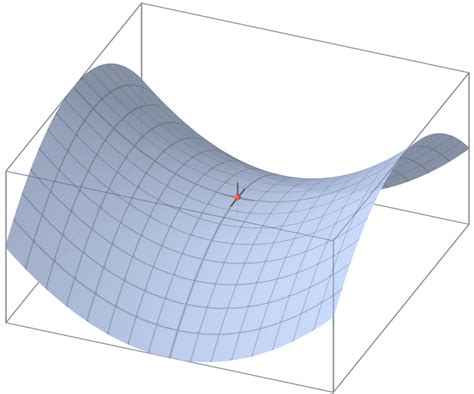 Saddle Point Tensile Structures Saddle Wikimedia Commons