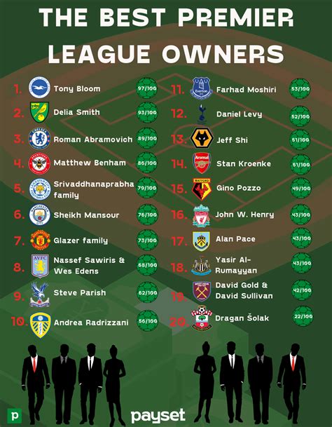 The Best Premier League Club Owners Football Blog