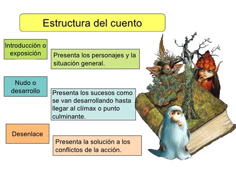 La Estructura De Un Cuento Abc Fichas Reverasite