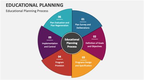 Educational Planning Powerpoint Presentation Slides Ppt Template