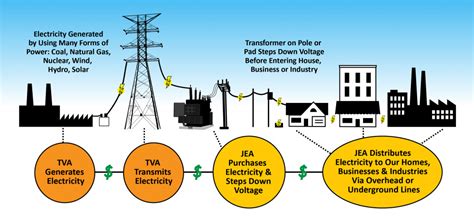 How Electricity Gets To Our Homes Businesses And Industries Jackson