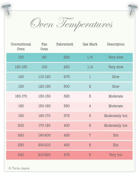 See full list on helpwithcooking.com Oven Temperatures Conversion Chart - Celsius, Fahrenheit ...