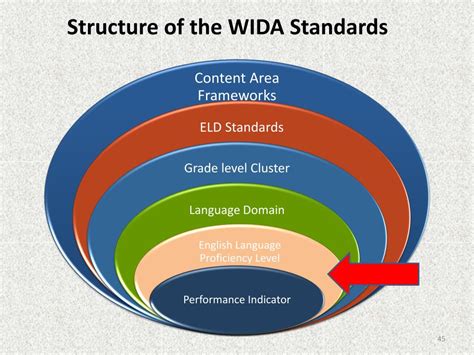 Ppt Nuts And Bolts Of Wida Powerpoint Presentation Free Download