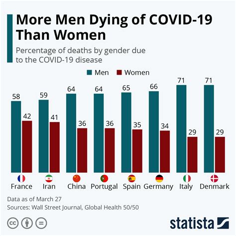 Chart More Men Dying Of Covid 19 Than Women Statista