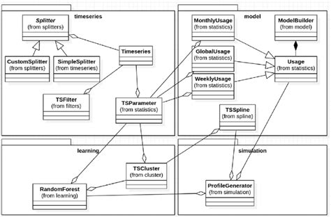 Unified Modeling Language Uml Class Diagram Download Scientific
