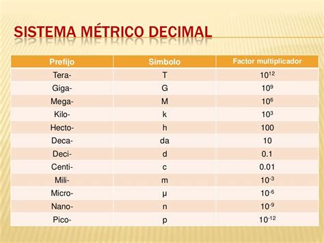 Tabla De Magnitudes Fisicas